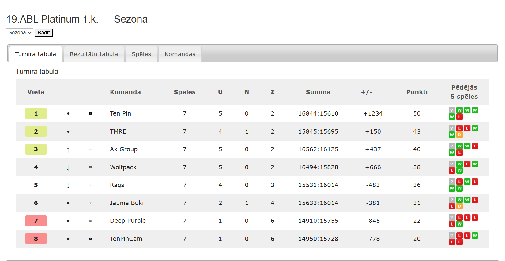 19.ABL Platinum — Sezona 19.ABL 1.kārta