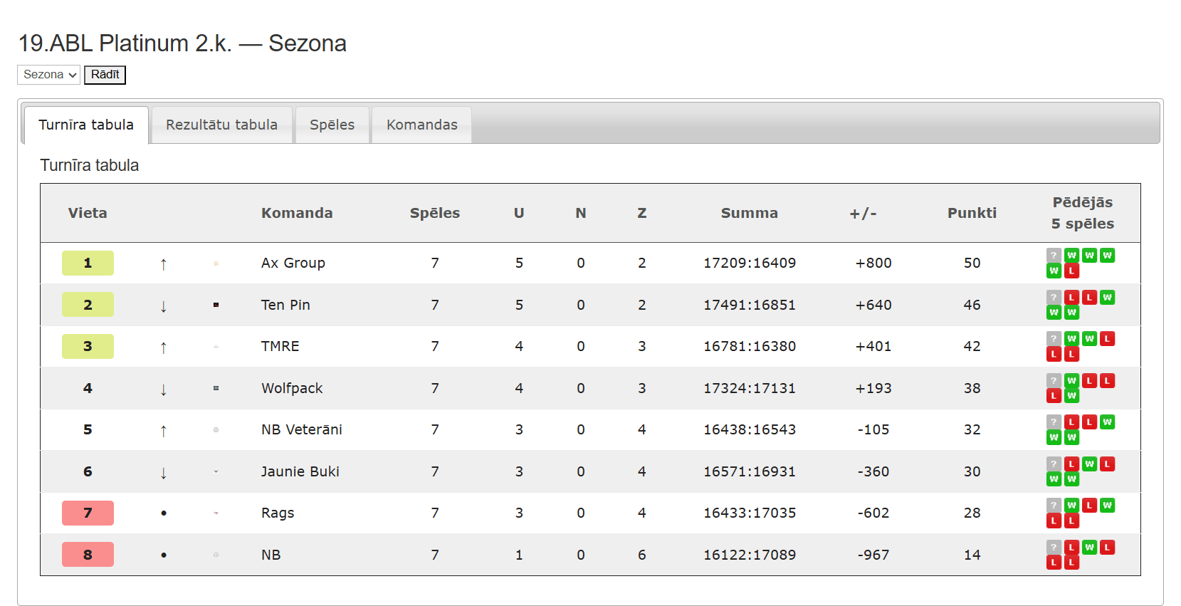 19.ABL Platinum — Sezona 19.ABL 2.kārta