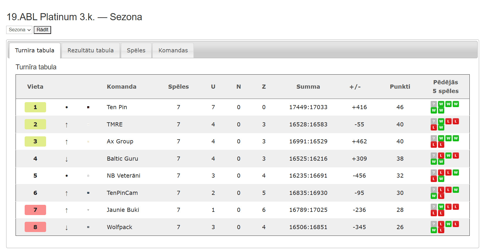 19.ABL Platinum — Sezona 19.ABL 3.kārta