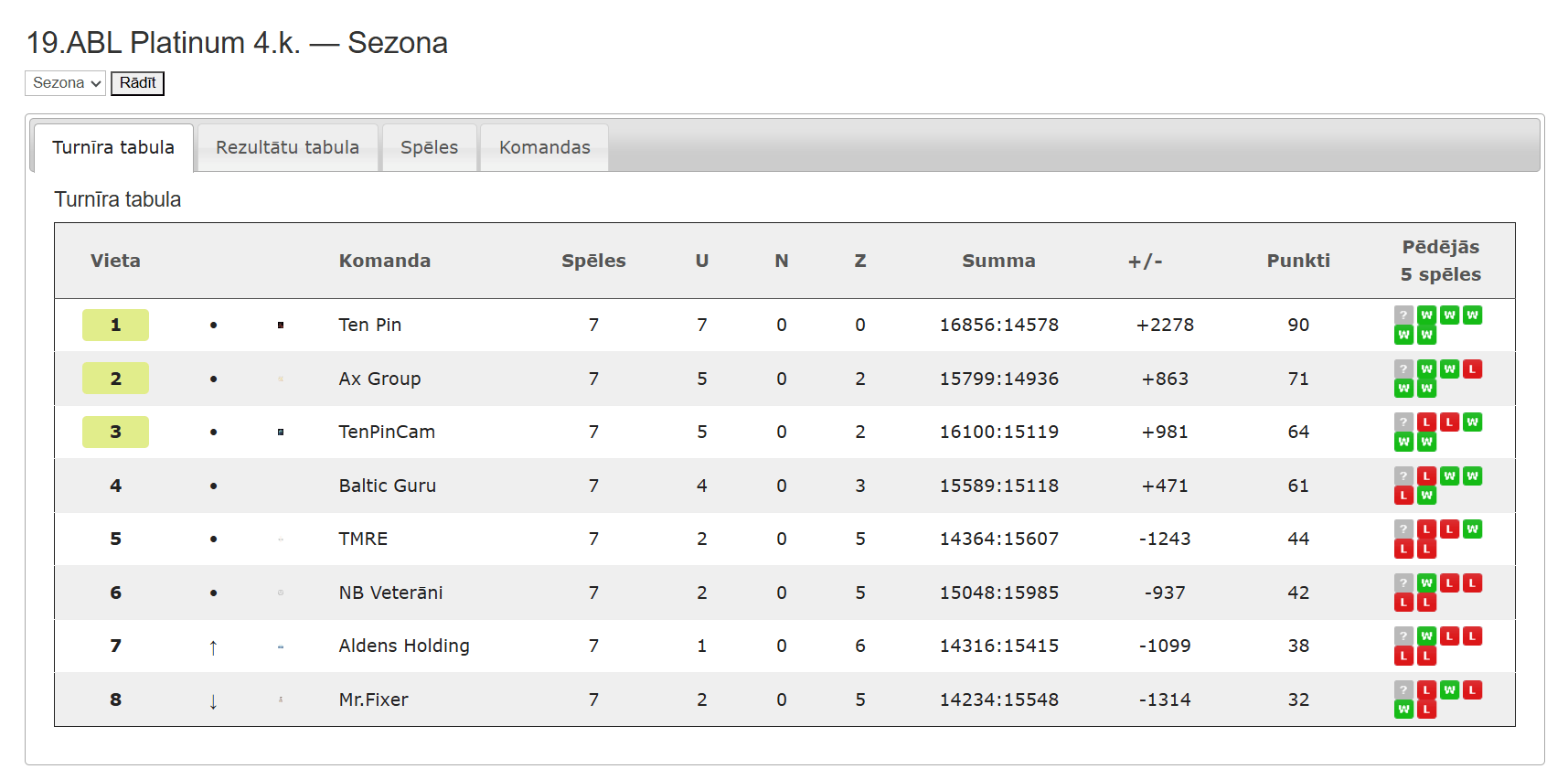 19.ABL Platinum — Sezona 19.ABL 4.kārta