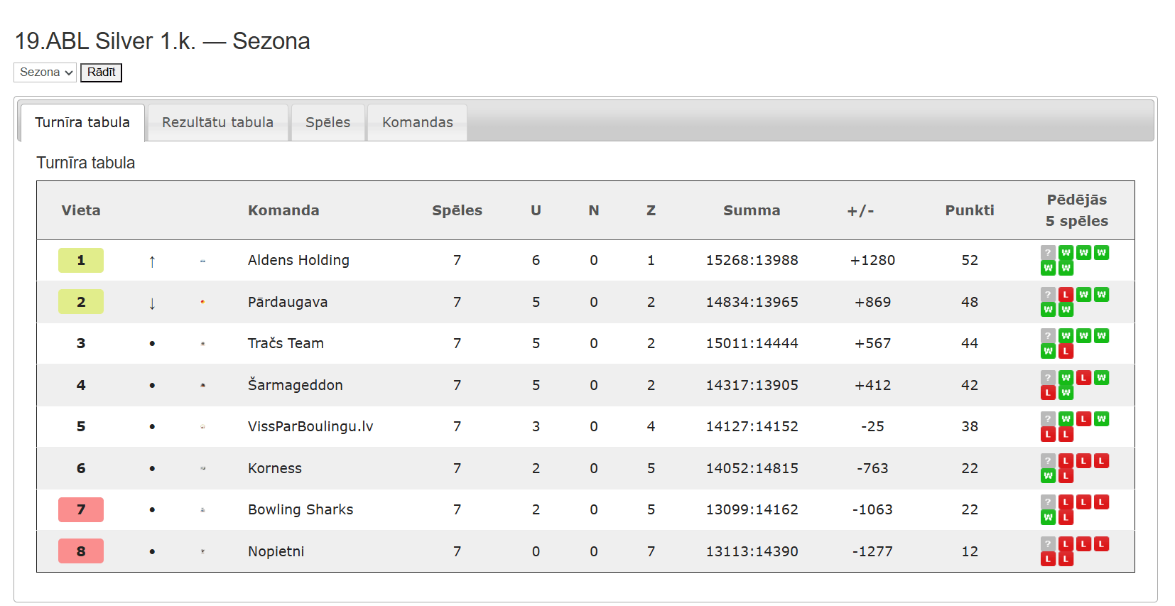 19.ABL Silver — Sezona 19.ABL 1.kārta