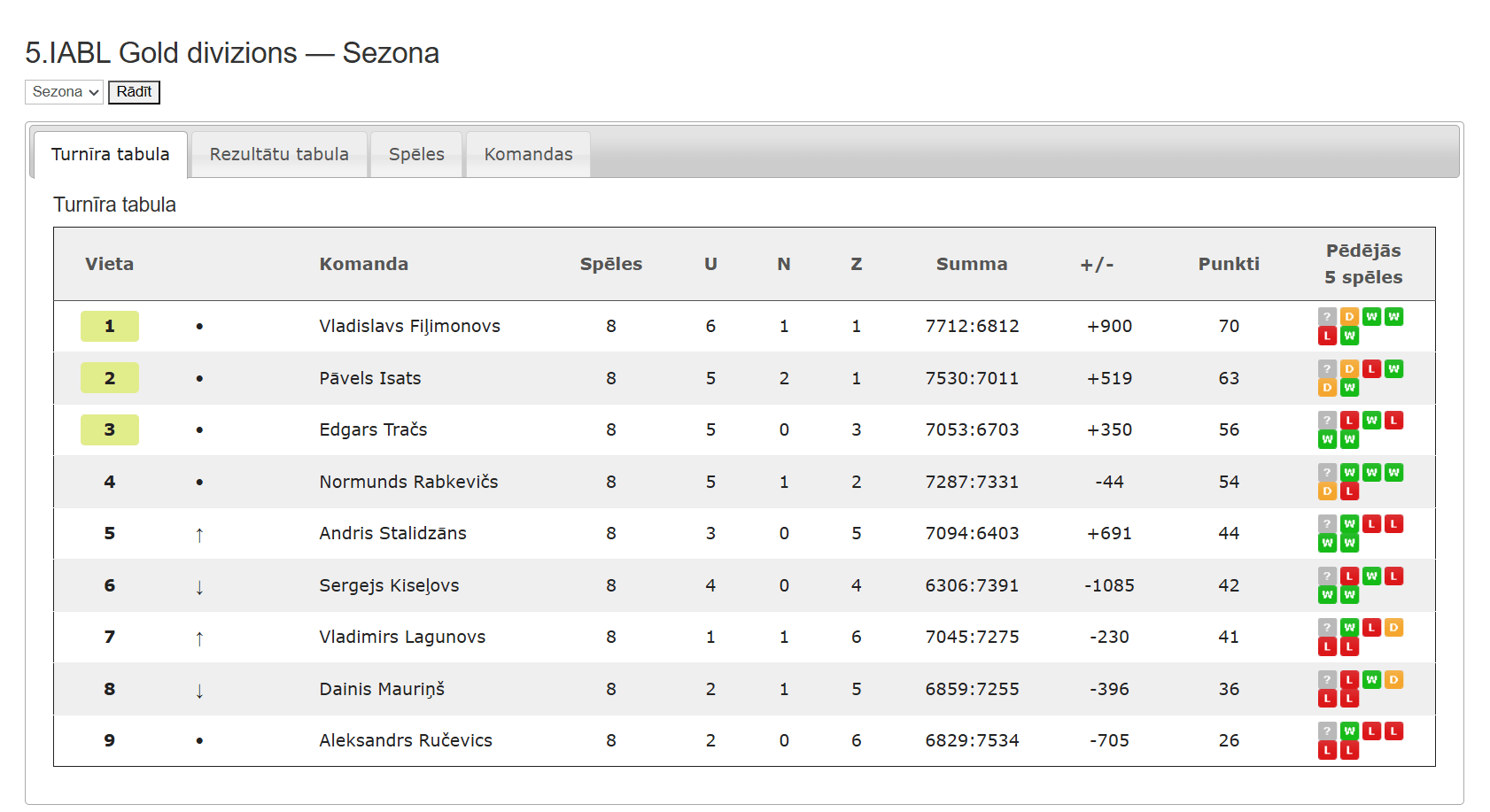 5.IABL Gold