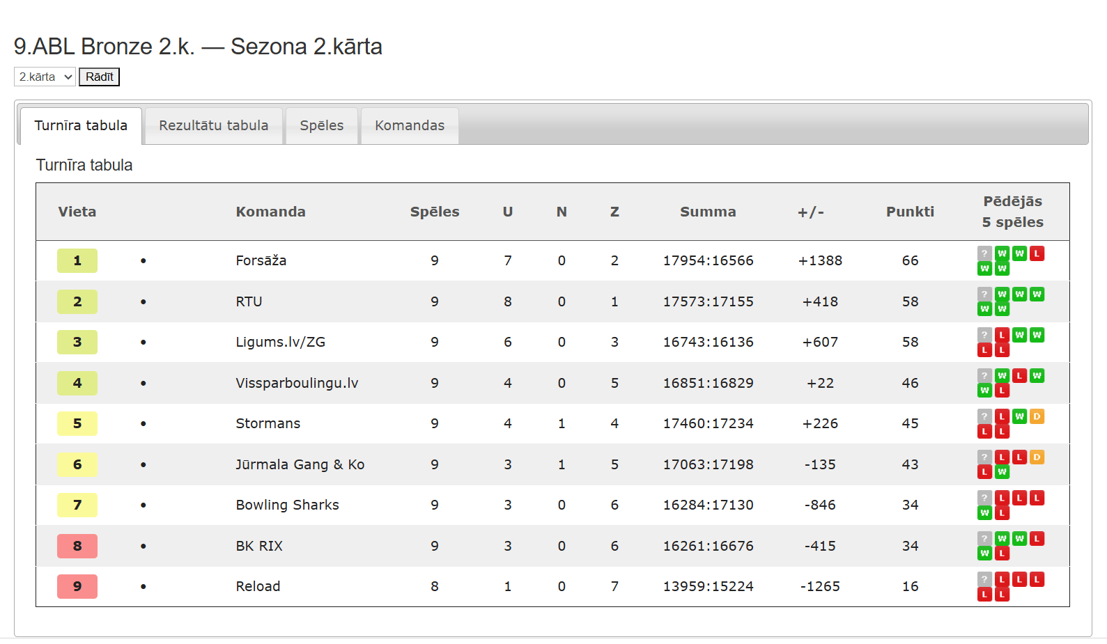 9.ABL Bronze 2.k. — Sezona 2.kārta