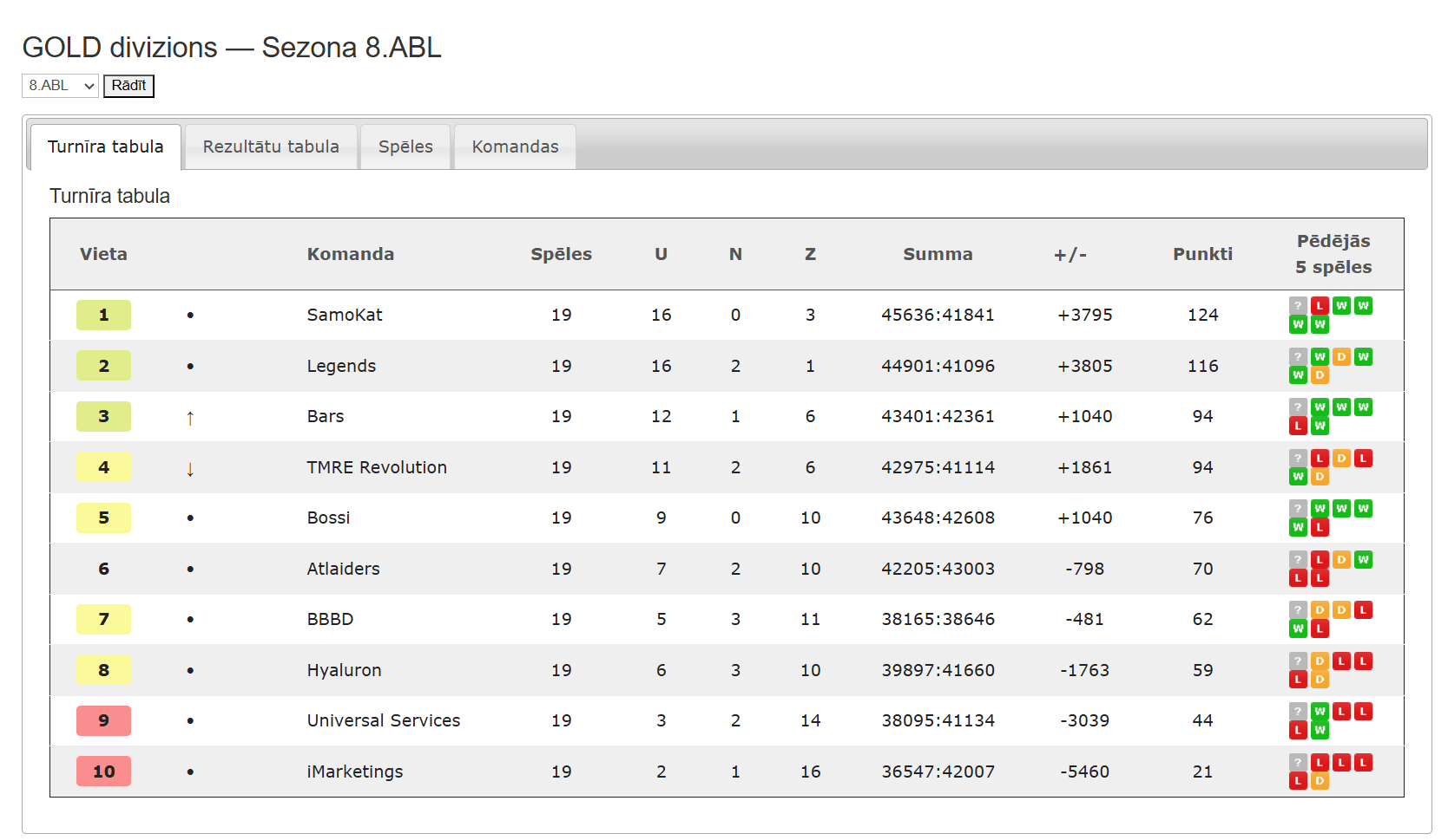 GOLD divizions — Sezona 8.ABL