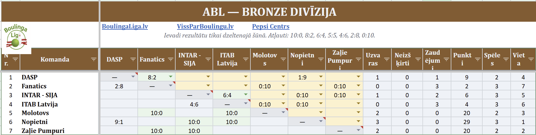 Bronze Rezultātu tabula