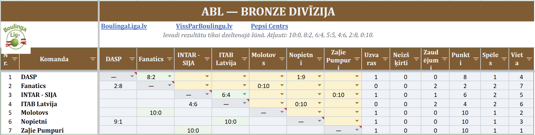 Bronze Rezultātu tabula