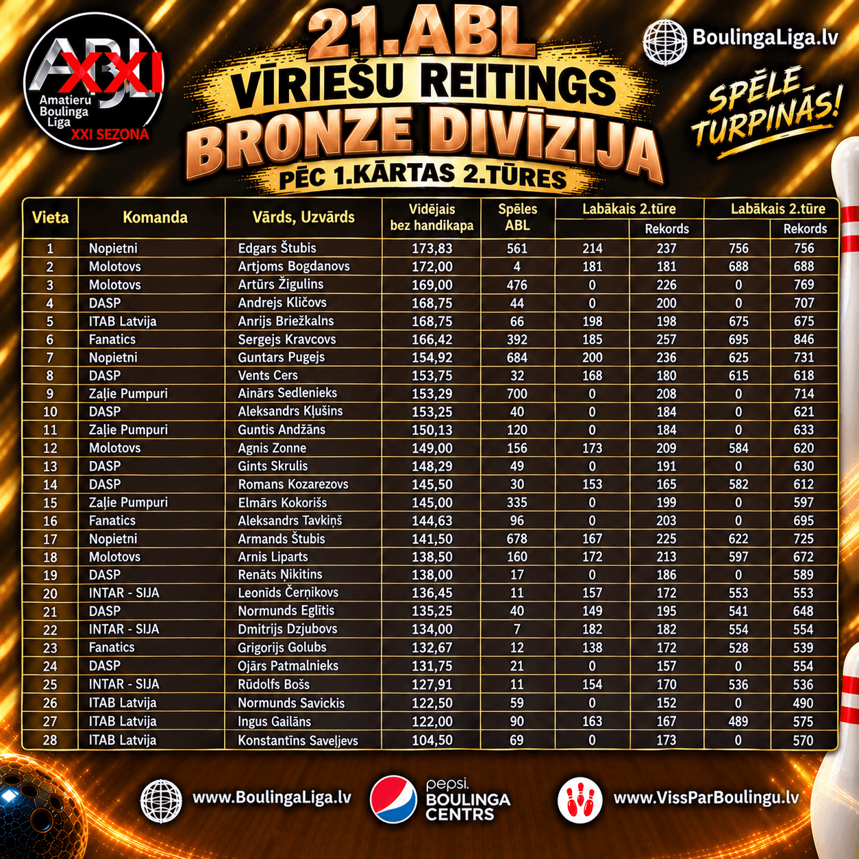 Bronze vīriešu reitings