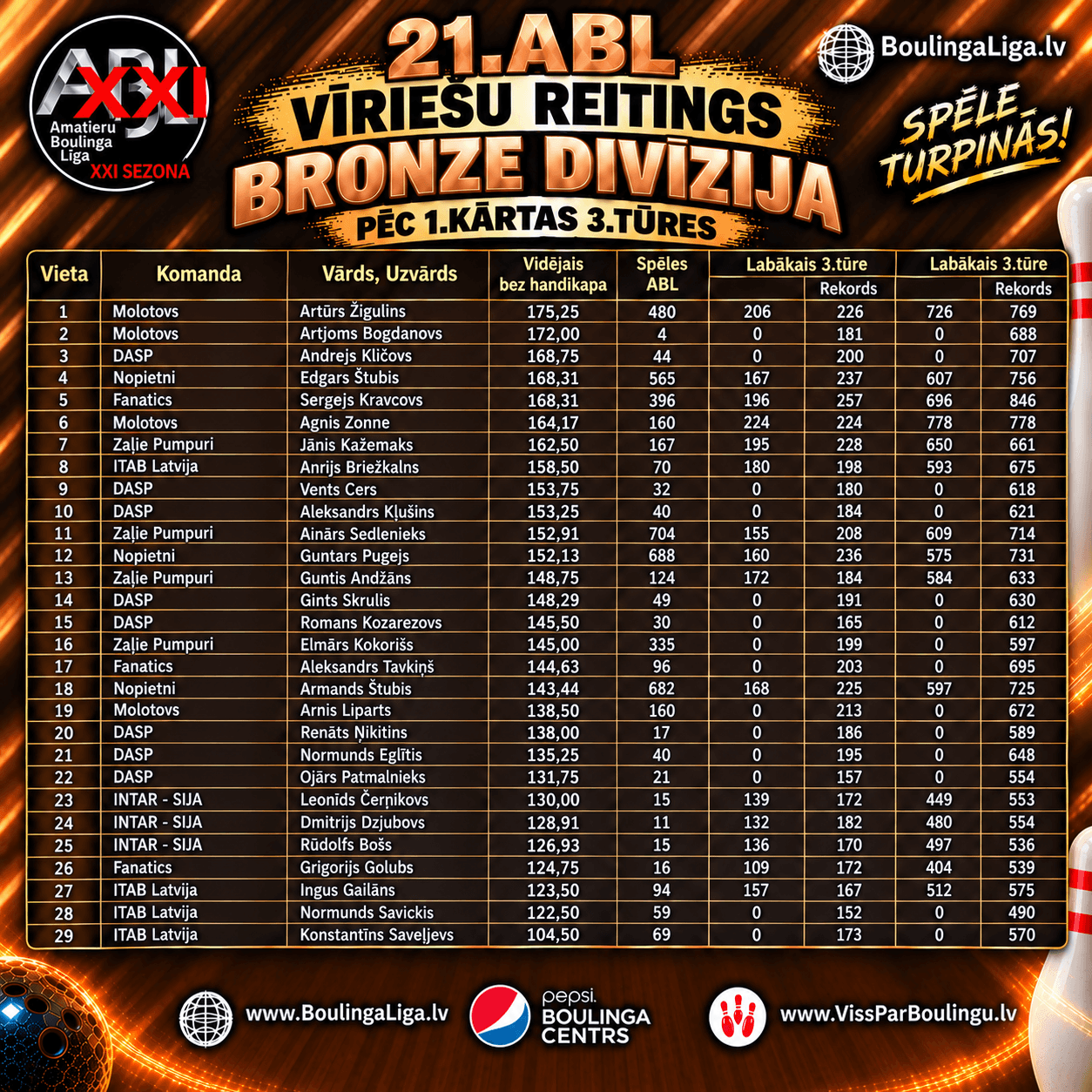 Bronze vīriešu reitings