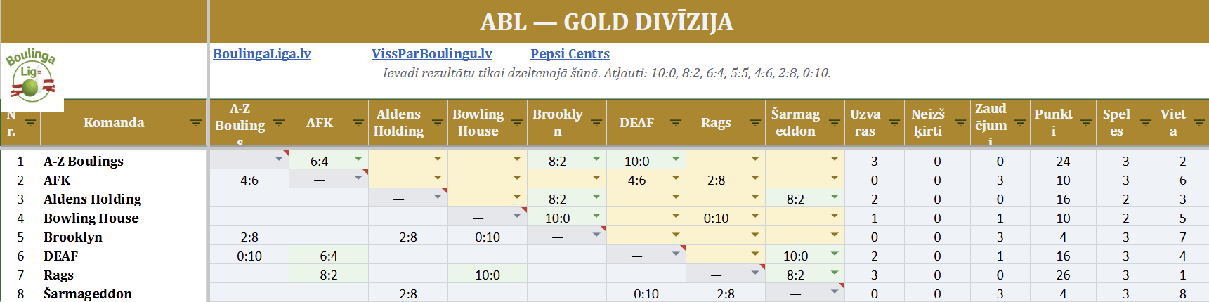 Gold Rezultātu tabula