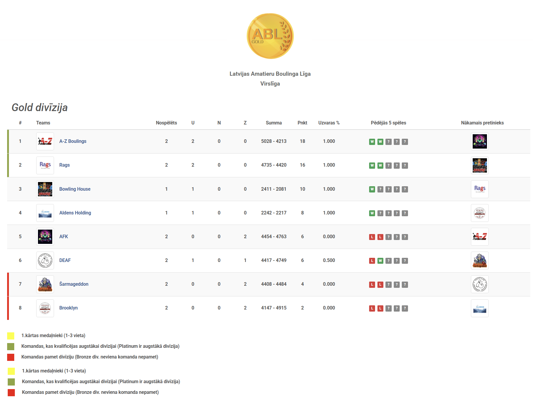 Gold divīzija