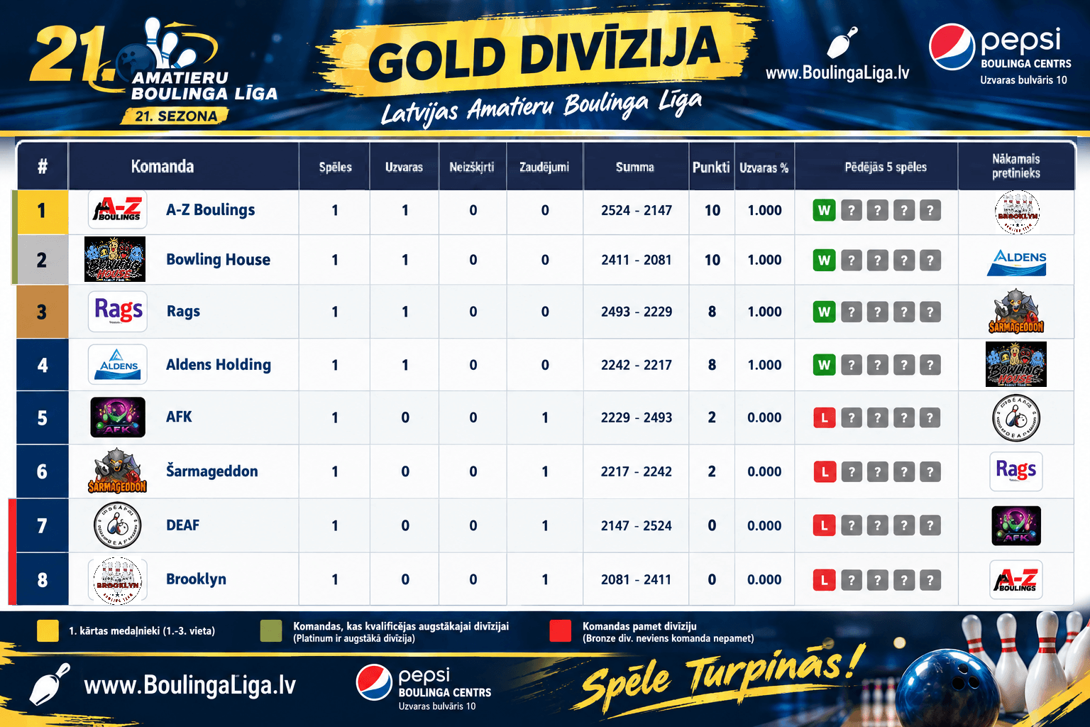 Gold divīzija