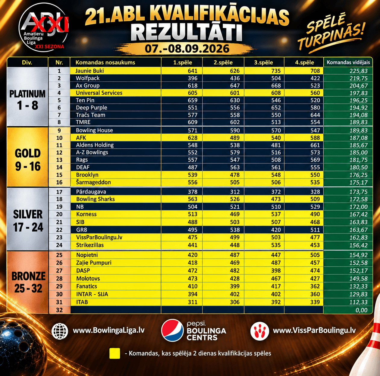 Kvalifikācijas rezultāti