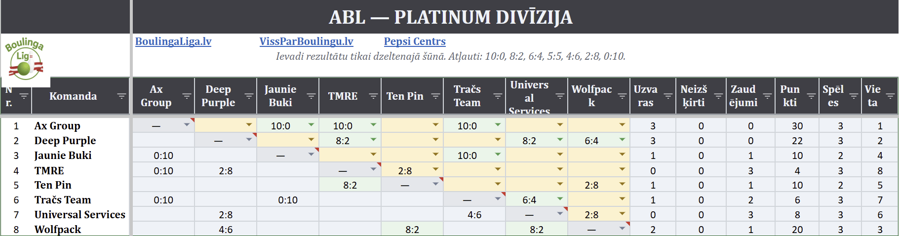 Platinum Rezultātu tabula