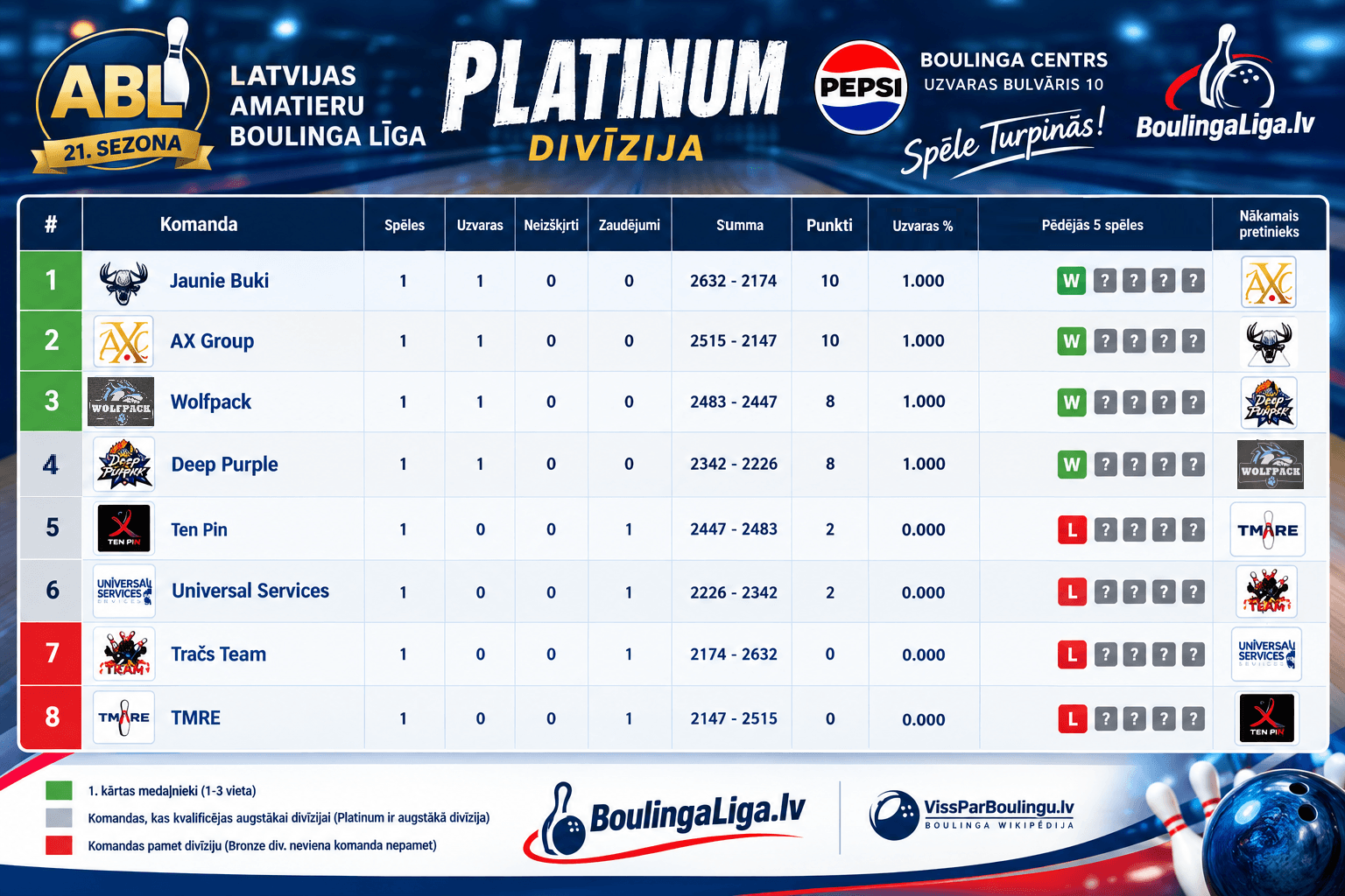 Platinum divīzija
