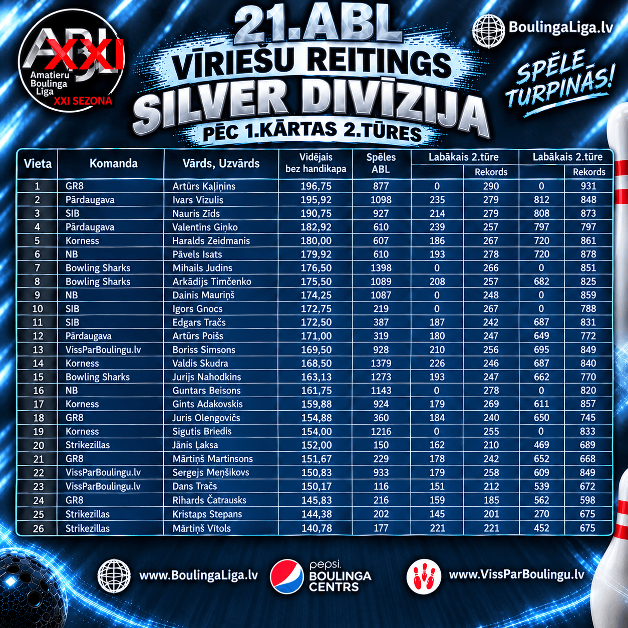 Silver vīriešu reitings