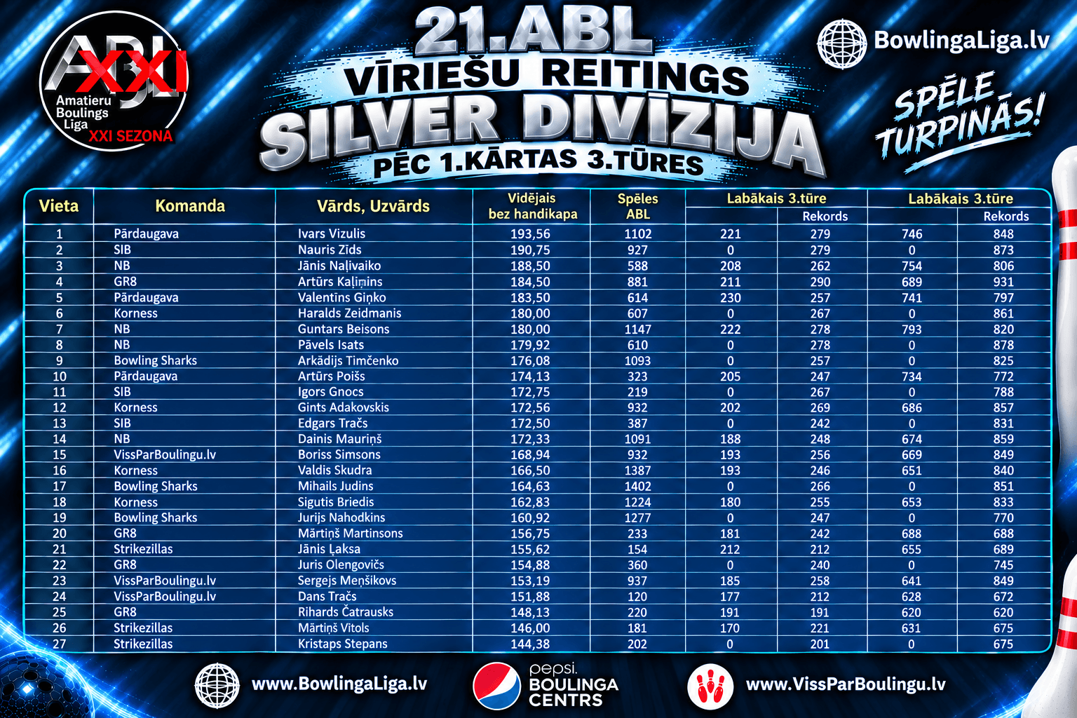 Silver vīriešu reitings