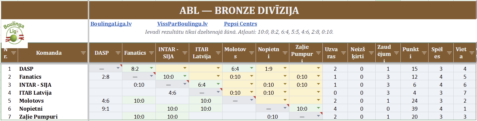 Bronze Rezultātu tabula
