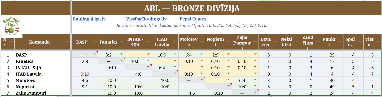 Bronze Rezultātu tabula