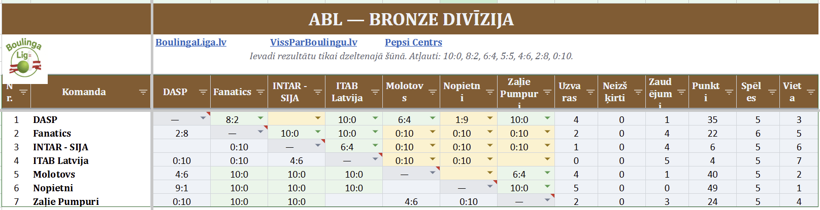 Bronze Rezultātu tabula