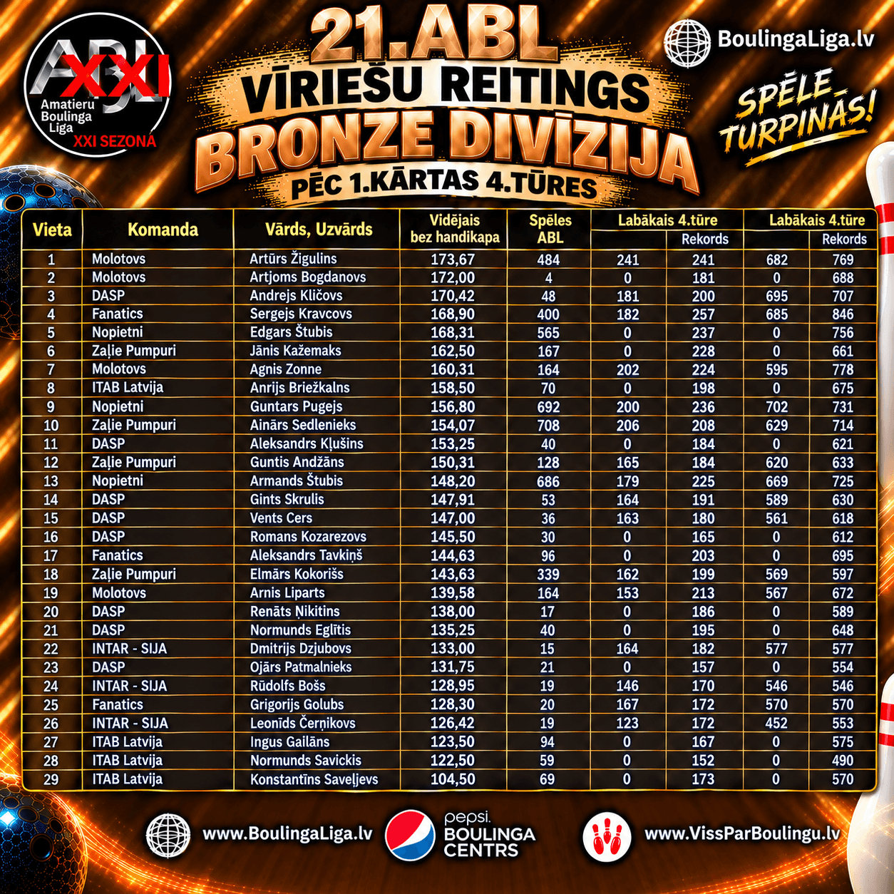 Bronze vīriešu reitings