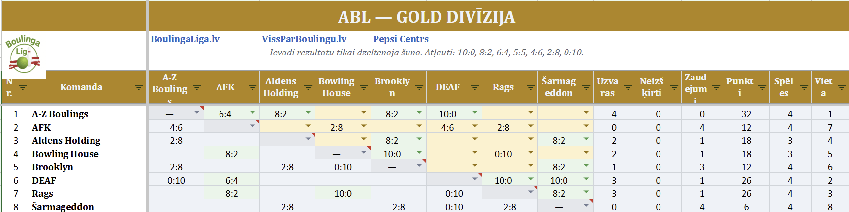 Gold. Rezultātu tabula
