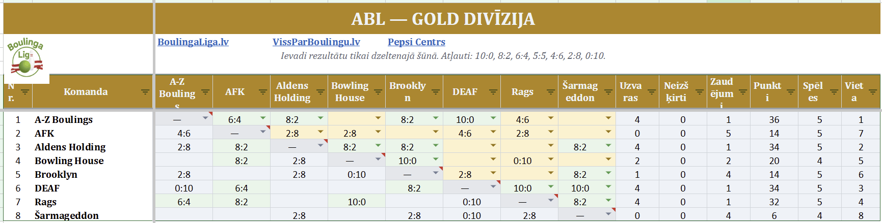 Gold Rezultātu tabula