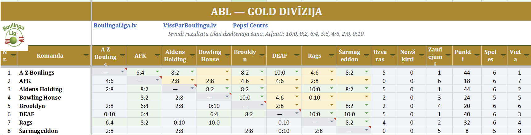 Gold Rezultātu tabula