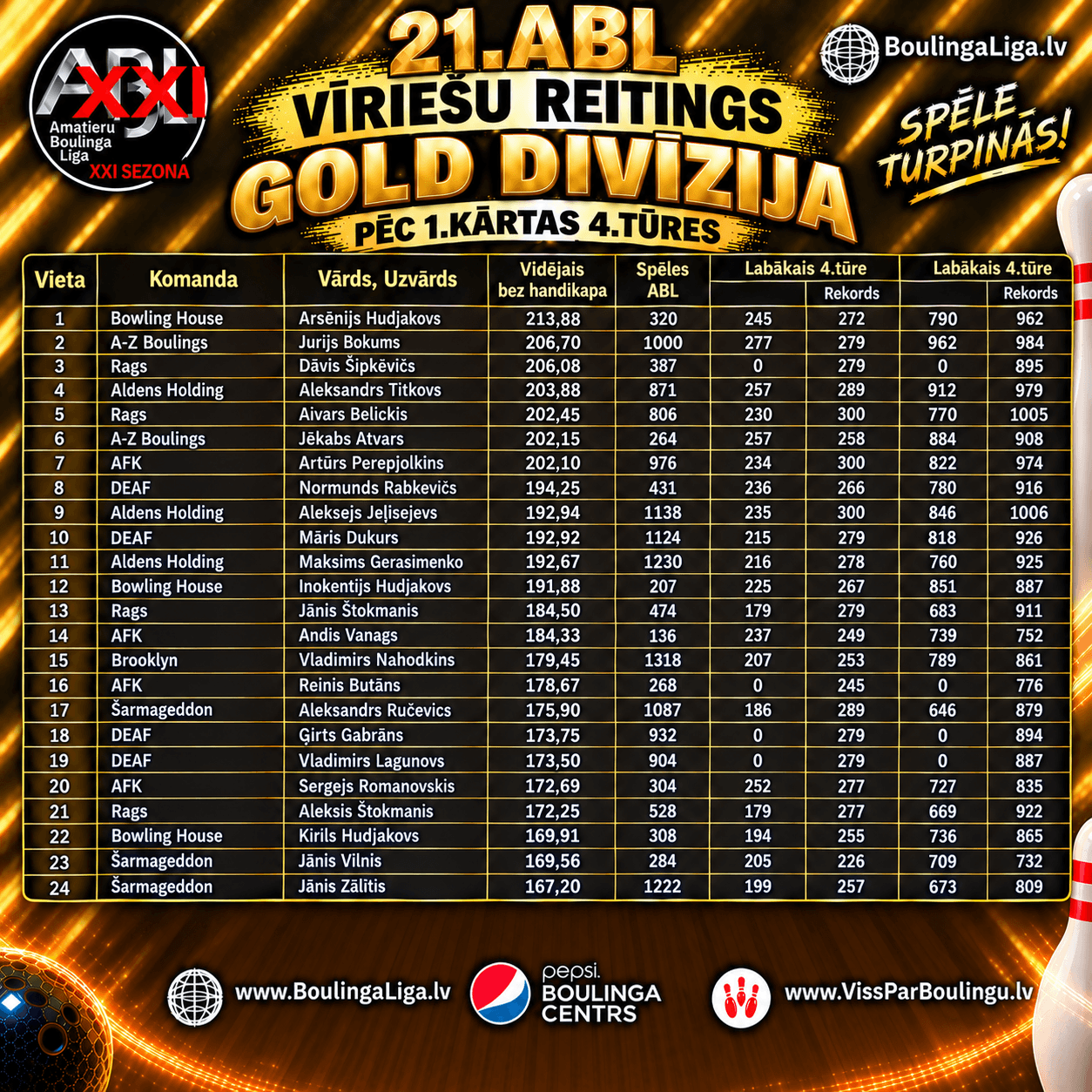 Gold vīriešu reitings