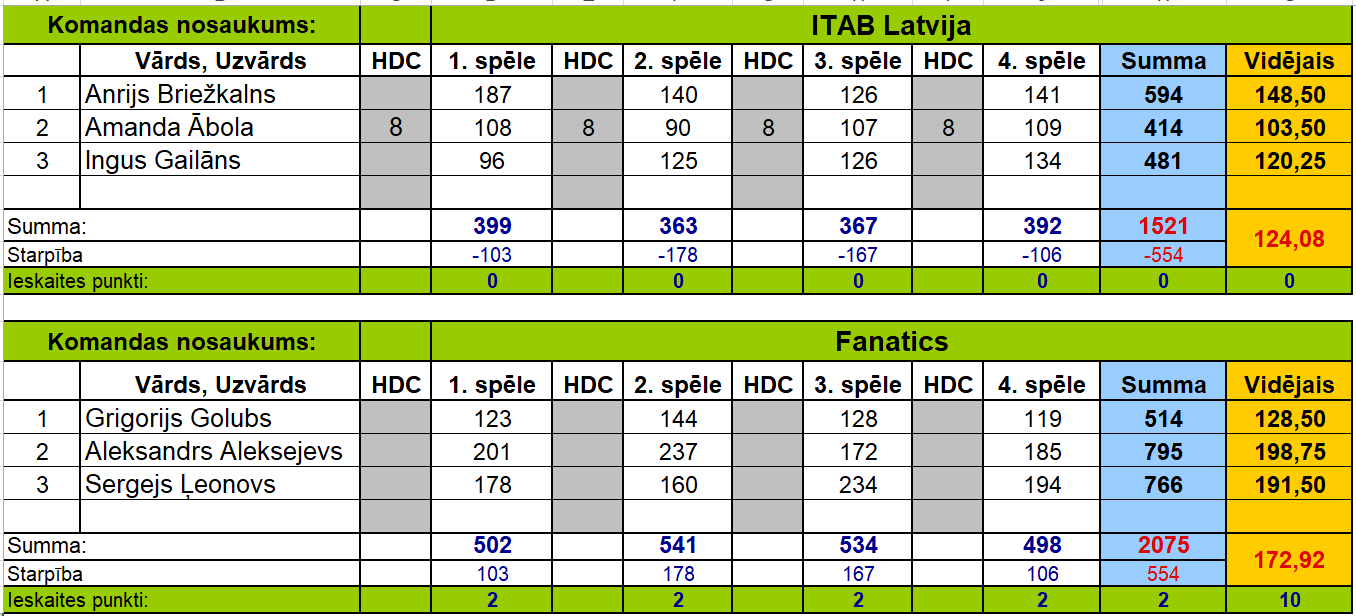 ITAB Latvija vs Fanatics