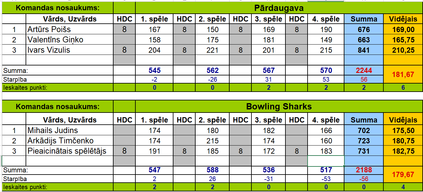 Pārdaugava vs Bowling Sharks