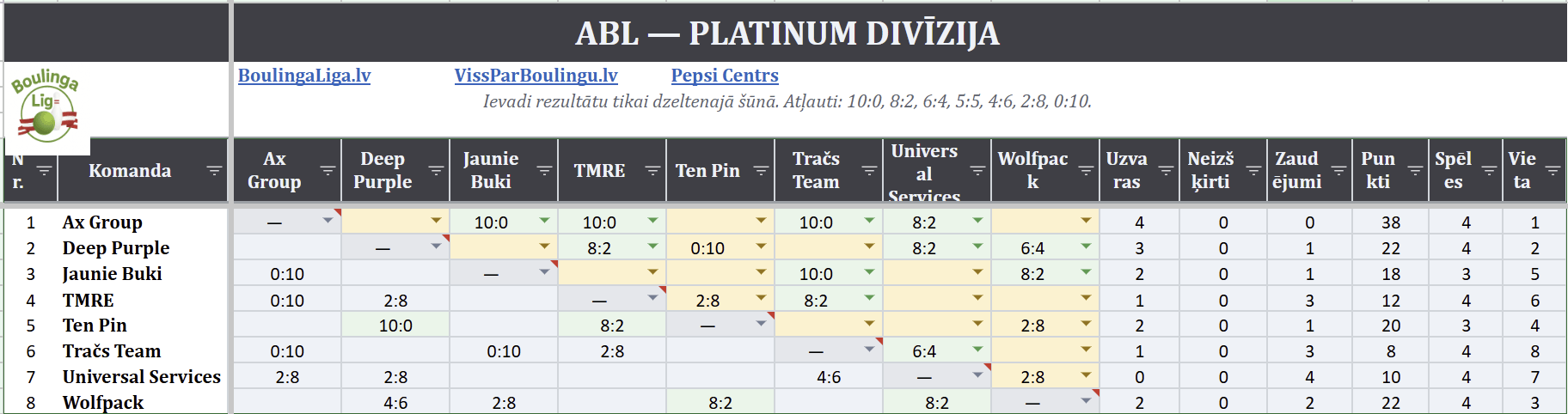 Platinum Rezultātu tabula