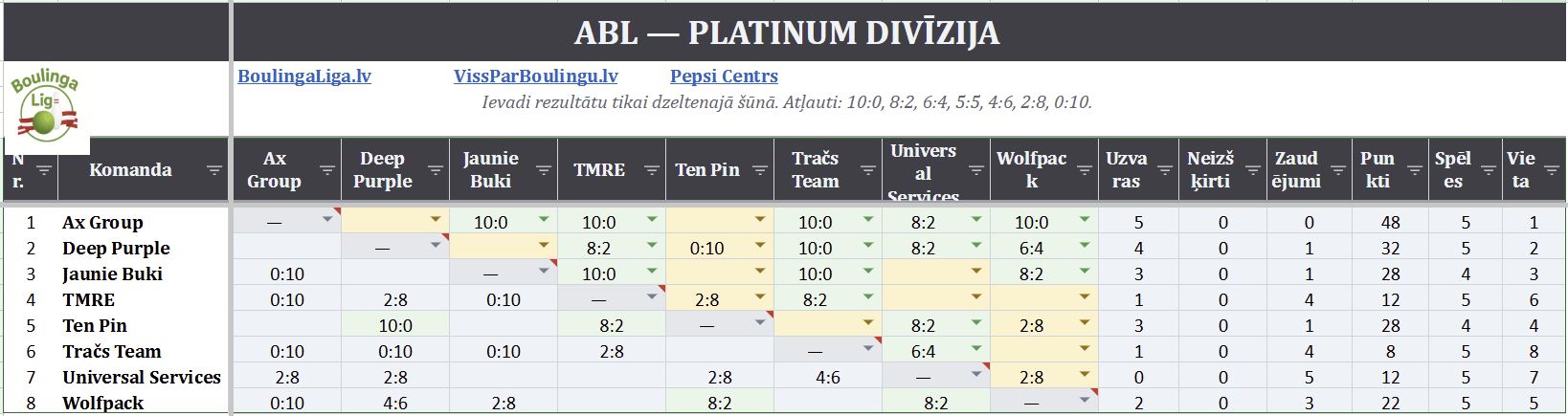 Platinum Rezultātu tabula