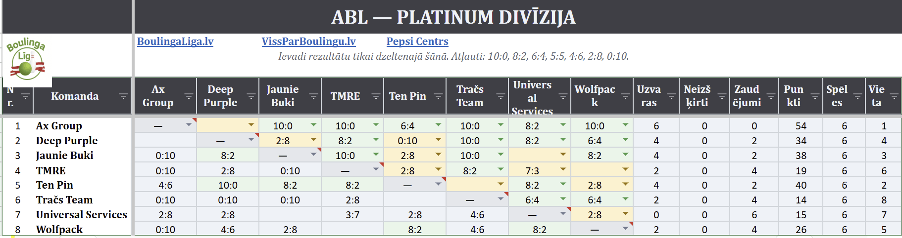 Platinum Rezultātu tabula