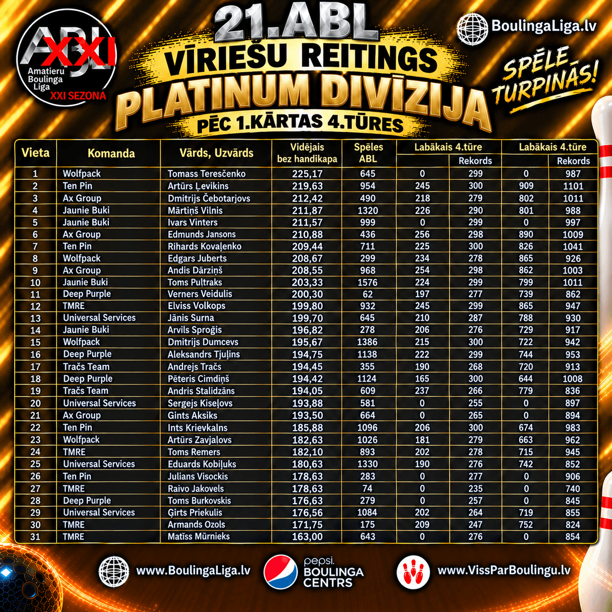 Platinum vīriešu reitings