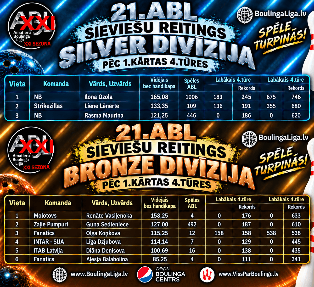 Silver / Bronze sieviešu reitings