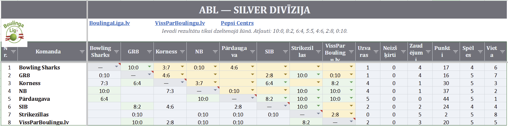 Silver Rezultātu tabula